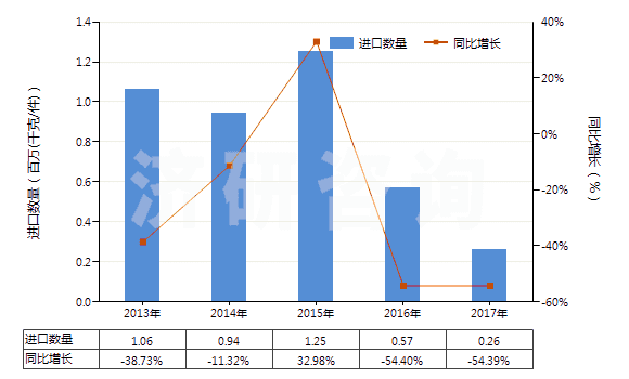 2013-2017年中國指(趾)甲化妝品(HS33043000)進口量及增速統(tǒng)計